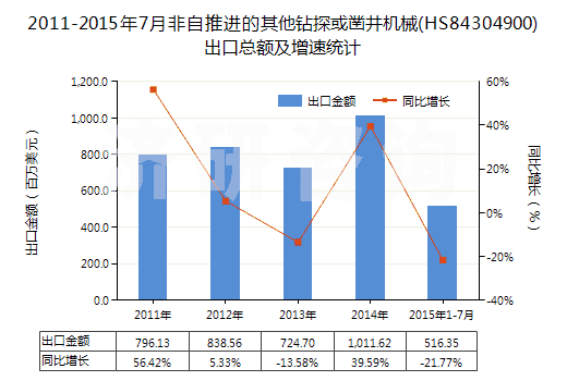 2011-2015年7月非自推進(jìn)的其他鉆探或鑿井機(jī)械(HS84304900)出口總額及增速統(tǒng)計